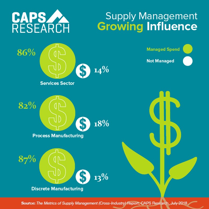 Supply management's growing influence