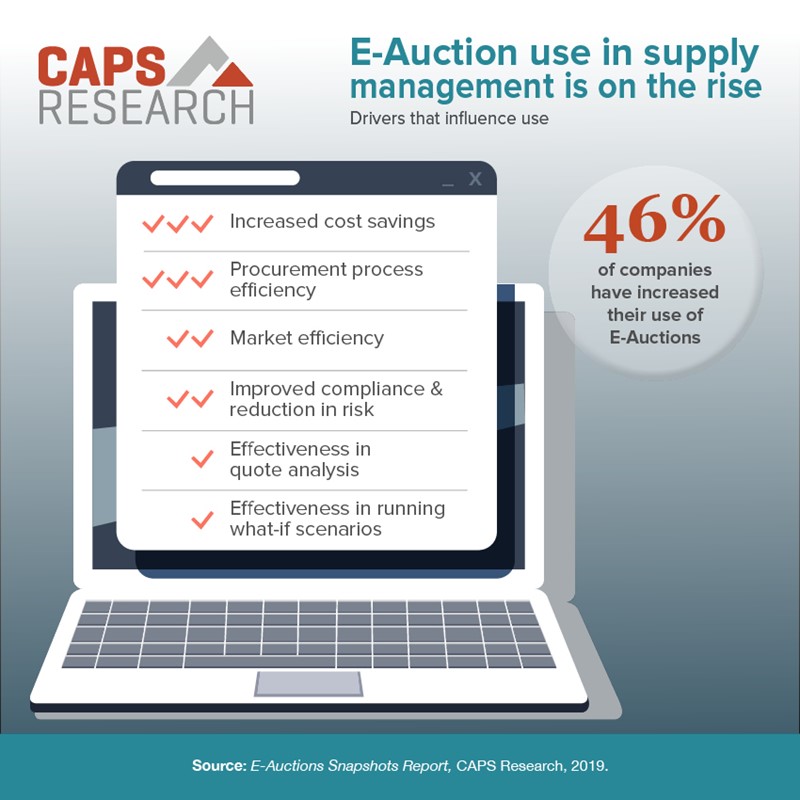 CAPS Stats | E-Auction use