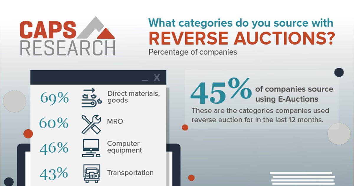 Reverse auction categories