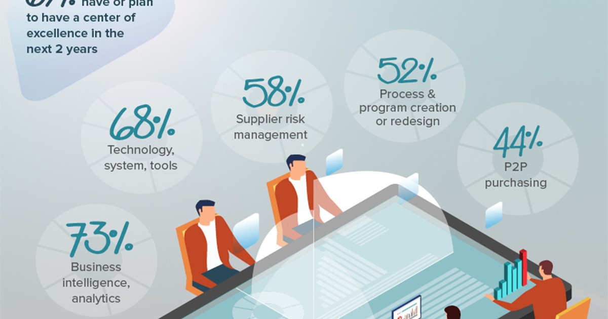 Primary activities of centers of excellence infographic by CAPS Research