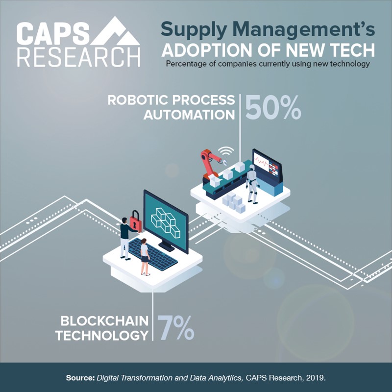 Primary activities of centers of Infographic on Supply Management's Adoption of New Technology by CAPS Researchexcellence infographic by CAPS Research