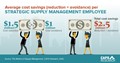 Infographic on Cost savings per strategic supply management employee