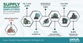 CAPS Infographic -  Supply Management Employees