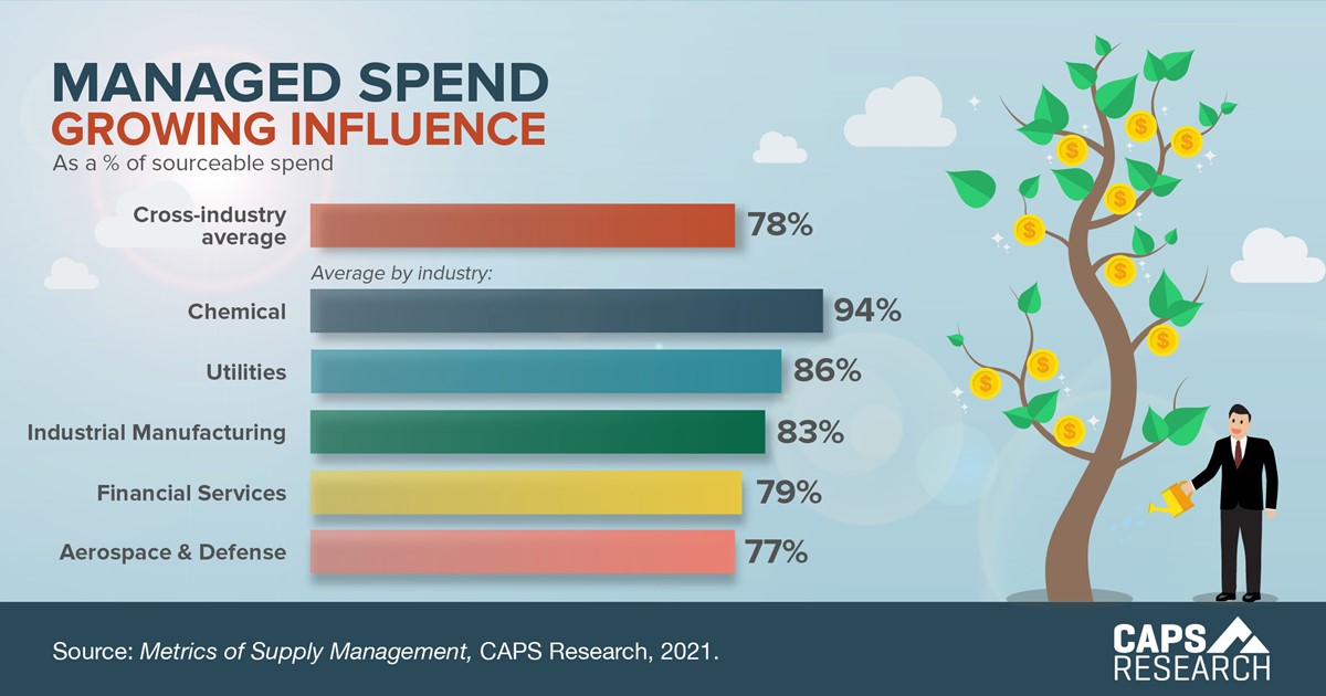 CAPS Infographic - Managed Spend Growing Influence
