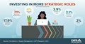 Infographic on Investing in more strategic roles
