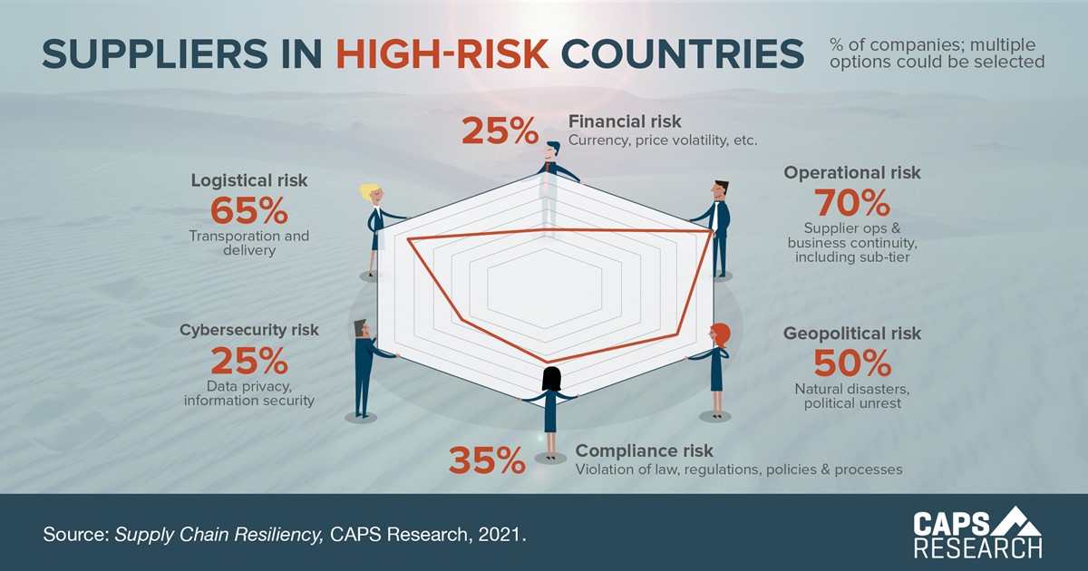 CAPS Infographic - Suppliers in high-risk countries
