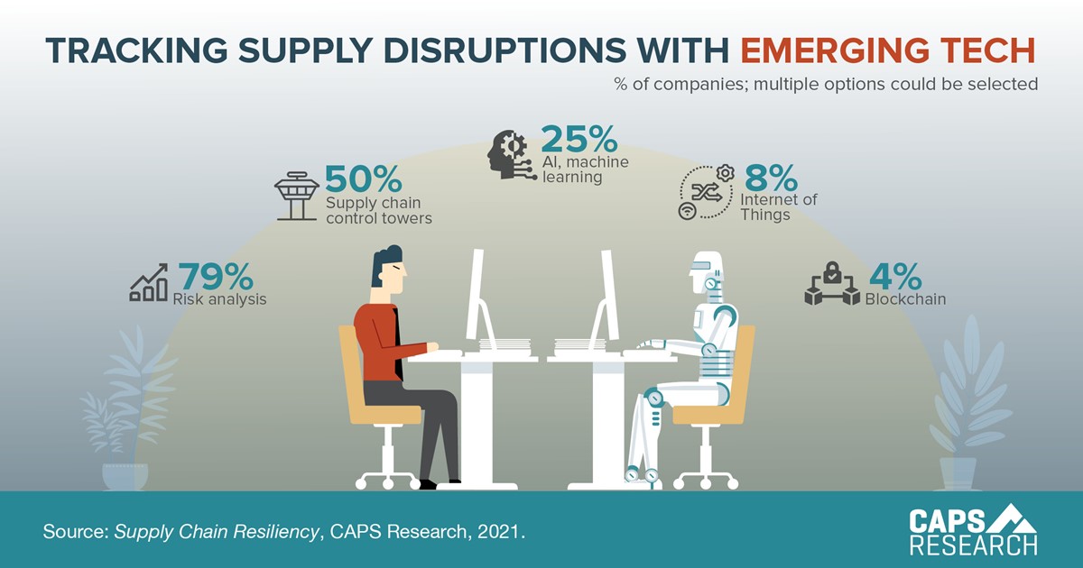 CAPS Infographic - Tracking supply disruptions with emerging tech