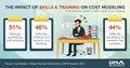 CAPS Infographic - The impact of skills & training on cost modeling