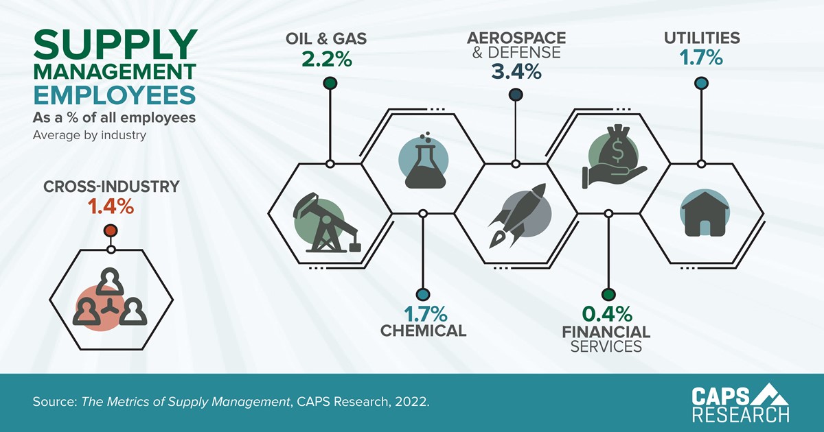 CAPS Infographic - Supply Management Employees