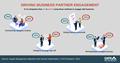CAPS Infographic - Driving Business Partner Engagement
