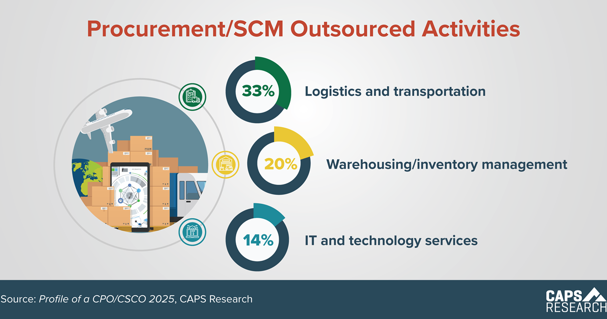 CAPS Infographic - SCM Outsourced Activities