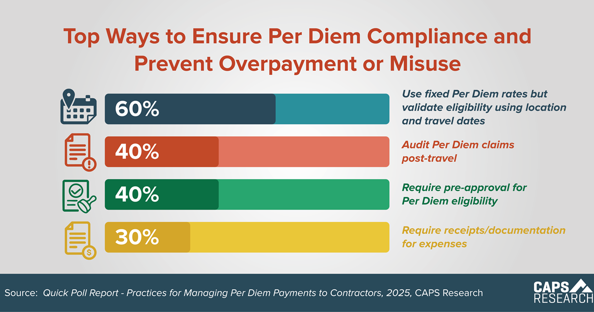 CAPS Infographic - Per Diem Compliance