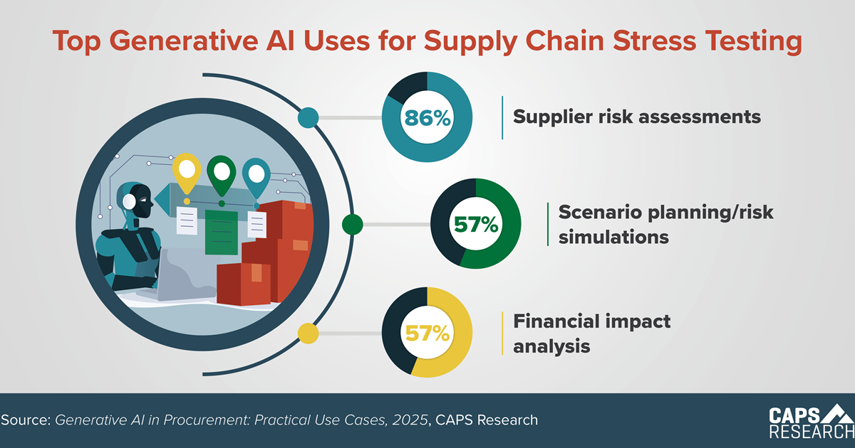 CAPS Infographic - Gen AI Stress Testing
