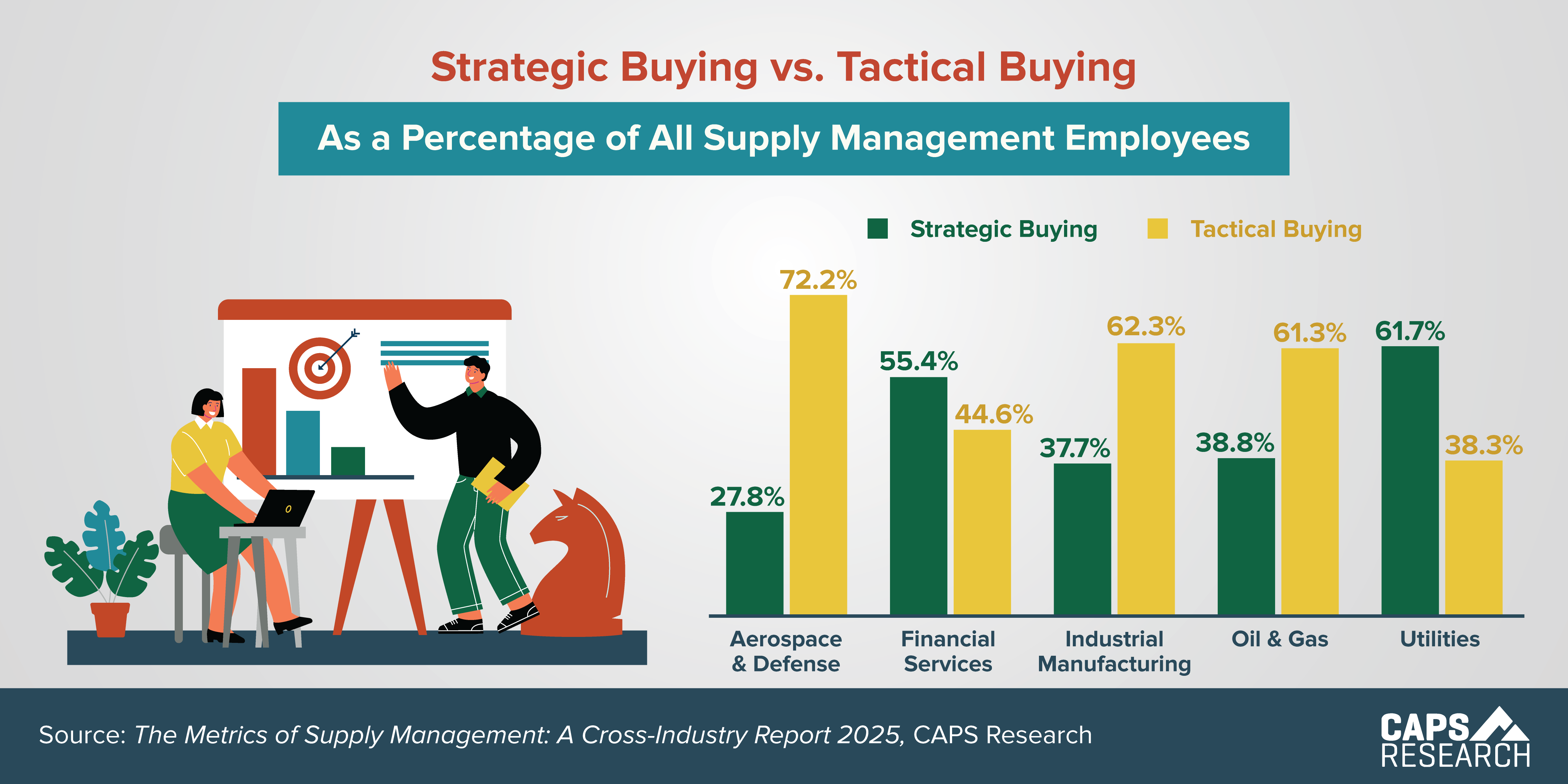 CAPS Infographic - Strategic vs. Tactical Buying