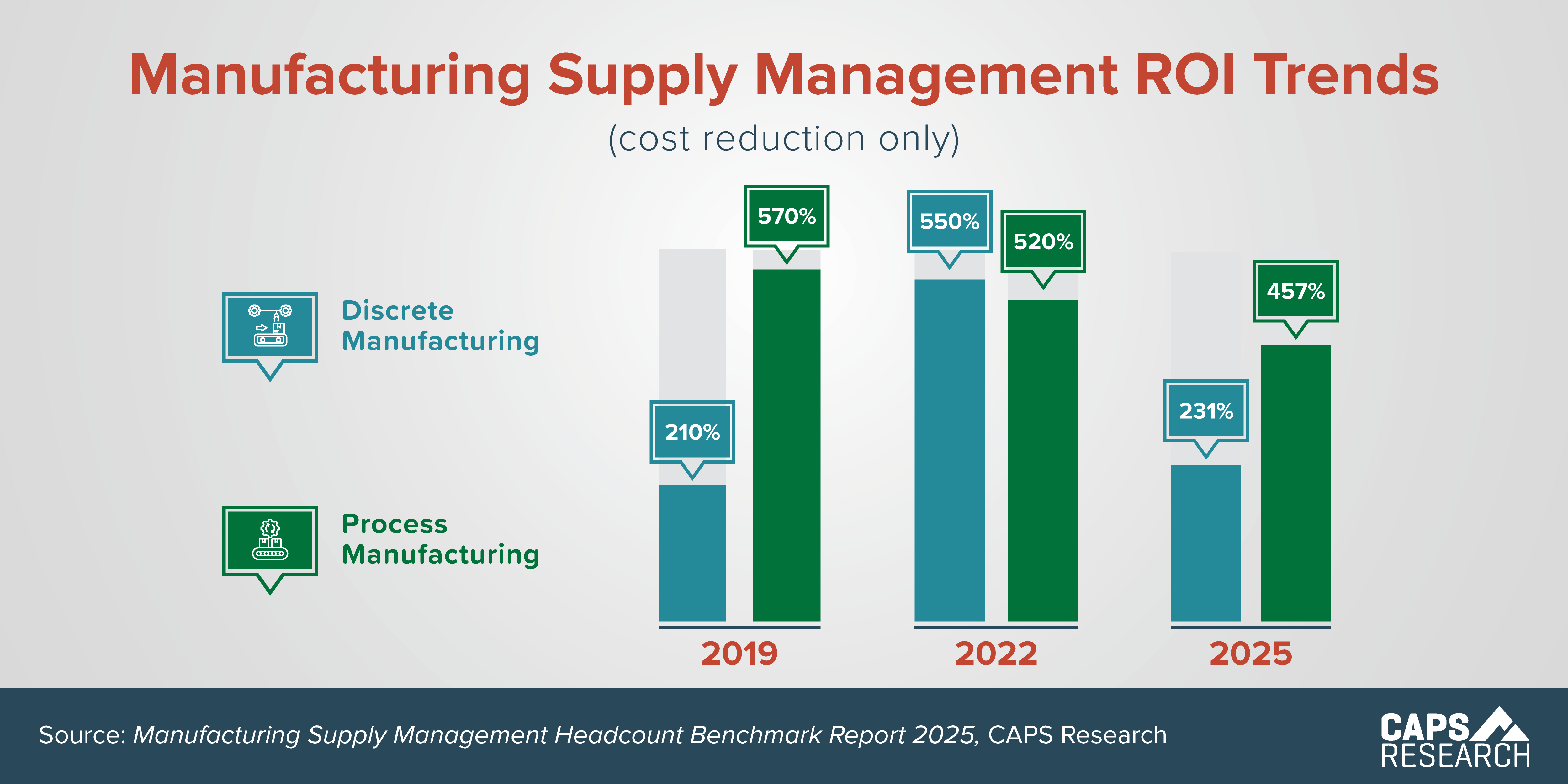 CAPS Infographic - Manufacturing SM ROI Trends